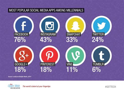 most popular social media apps.